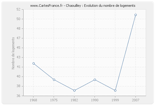 Chaouilley : Evolution du nombre de logements