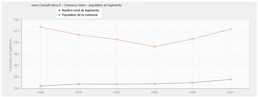 Charency-Vezin : population et logements