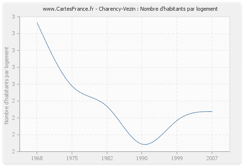 Charency-Vezin : Nombre d'habitants par logement