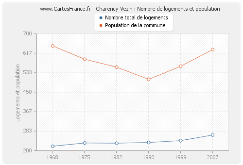 Charency-Vezin : Nombre de logements et population