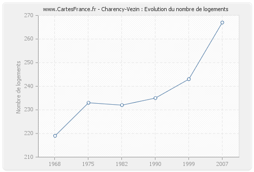 Charency-Vezin : Evolution du nombre de logements