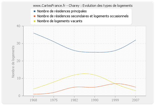 Charey : Evolution des types de logements