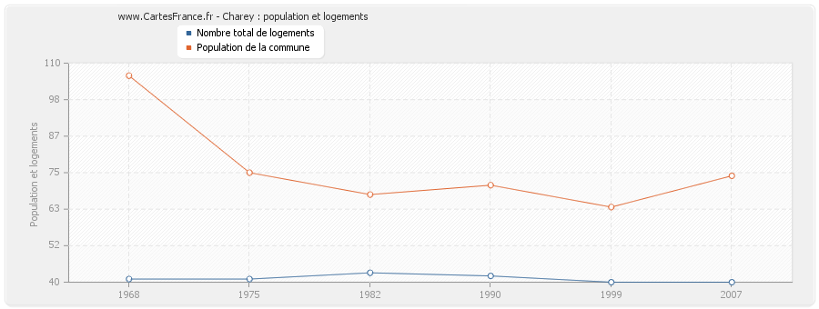 Charey : population et logements