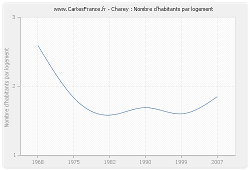 Charey : Nombre d'habitants par logement