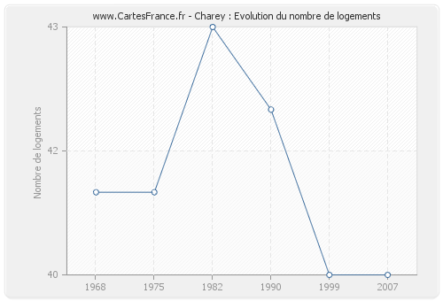 Charey : Evolution du nombre de logements