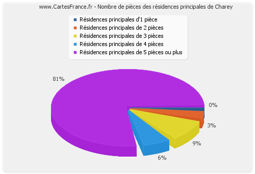 Nombre de pièces des résidences principales de Charey