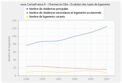 Charmes-la-Côte : Evolution des types de logements