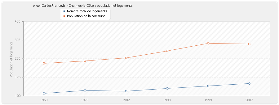 Charmes-la-Côte : population et logements