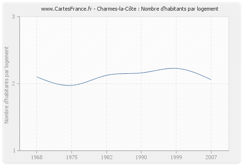 Charmes-la-Côte : Nombre d'habitants par logement