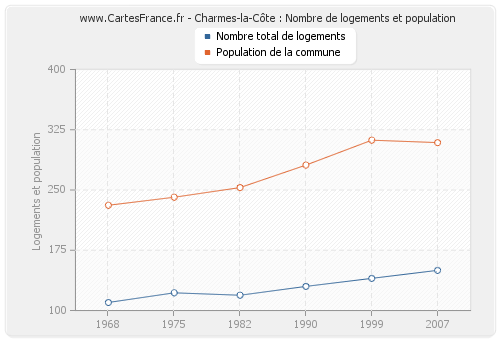 Charmes-la-Côte : Nombre de logements et population
