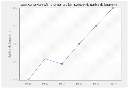 Charmes-la-Côte : Evolution du nombre de logements