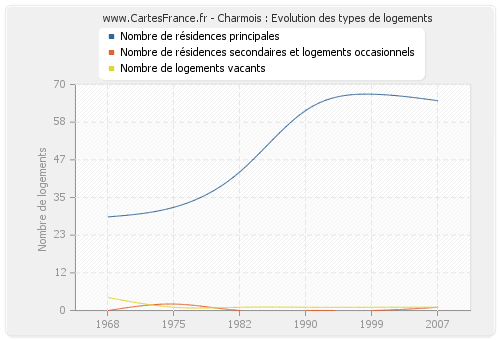 Charmois : Evolution des types de logements