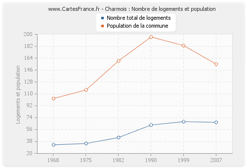 Charmois : Nombre de logements et population