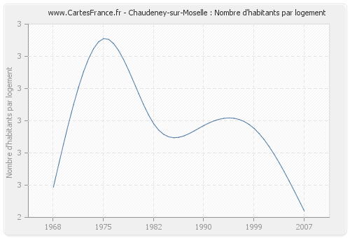 Chaudeney-sur-Moselle : Nombre d'habitants par logement