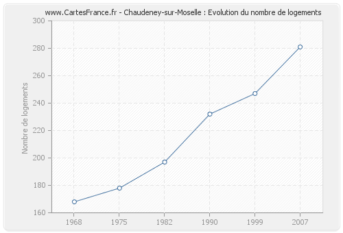 Chaudeney-sur-Moselle : Evolution du nombre de logements