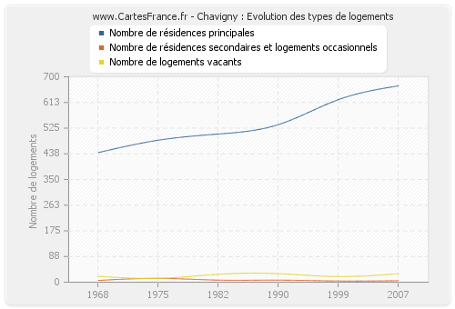 Chavigny : Evolution des types de logements