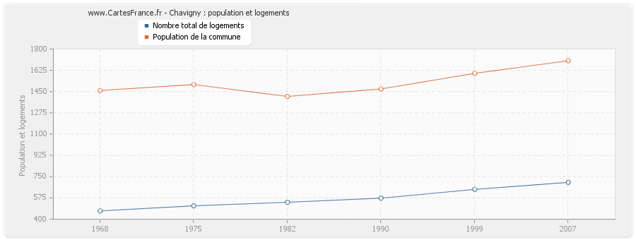 Chavigny : population et logements