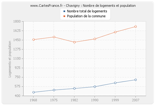 Chavigny : Nombre de logements et population