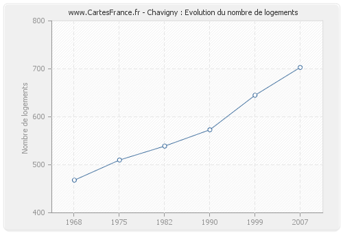 Chavigny : Evolution du nombre de logements