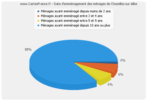 Date d'emménagement des ménages de Chazelles-sur-Albe