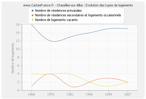 Chazelles-sur-Albe : Evolution des types de logements