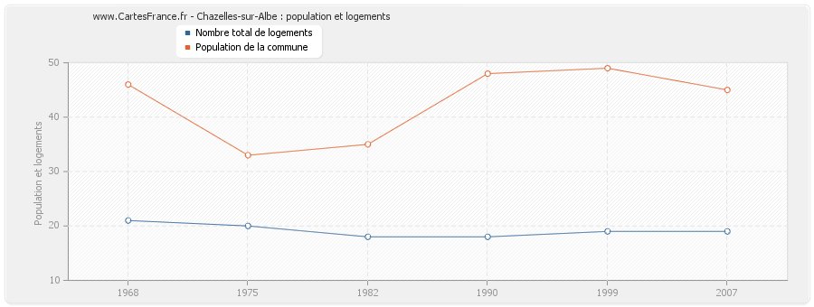 Chazelles-sur-Albe : population et logements