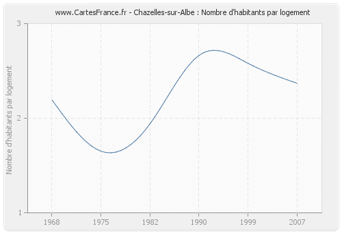 Chazelles-sur-Albe : Nombre d'habitants par logement