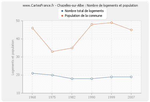 Chazelles-sur-Albe : Nombre de logements et population