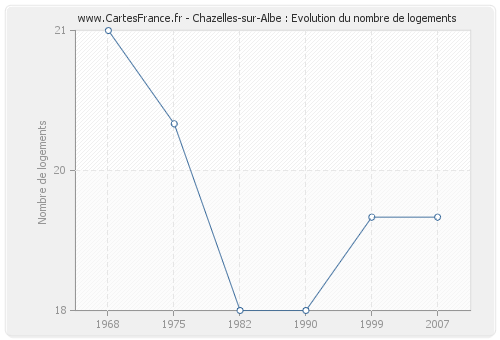 Chazelles-sur-Albe : Evolution du nombre de logements