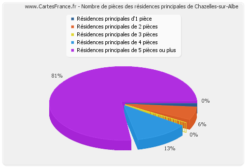 Nombre de pièces des résidences principales de Chazelles-sur-Albe