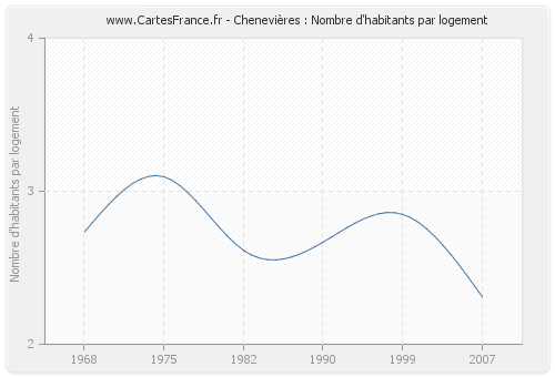 Chenevières : Nombre d'habitants par logement