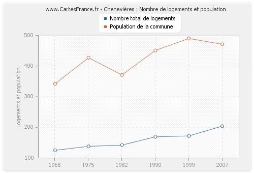 Chenevières : Nombre de logements et population