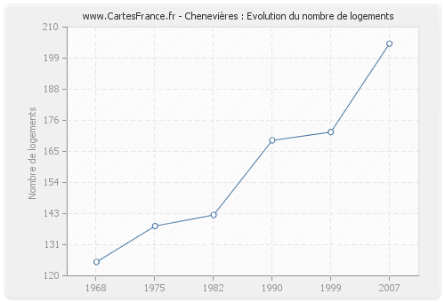 Chenevières : Evolution du nombre de logements