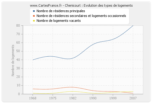 Chenicourt : Evolution des types de logements