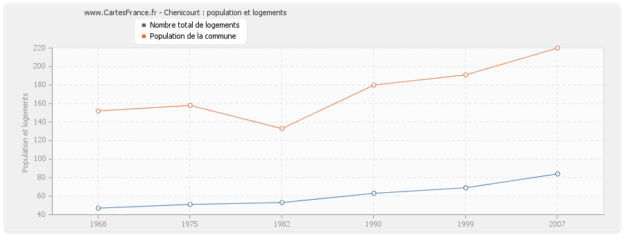 Chenicourt : population et logements