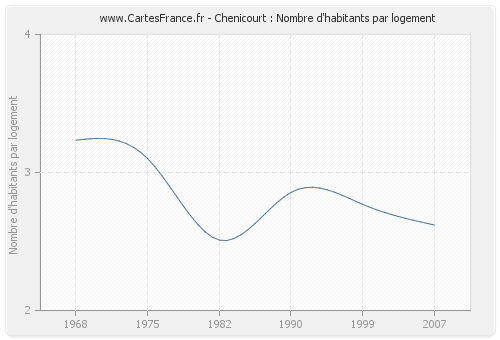 Chenicourt : Nombre d'habitants par logement