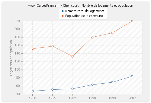 Chenicourt : Nombre de logements et population