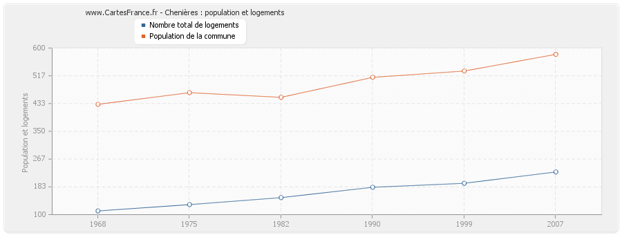 Chenières : population et logements