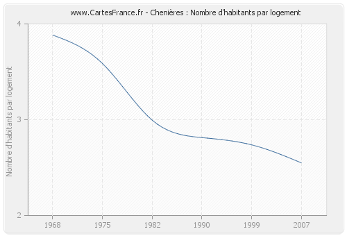 Chenières : Nombre d'habitants par logement