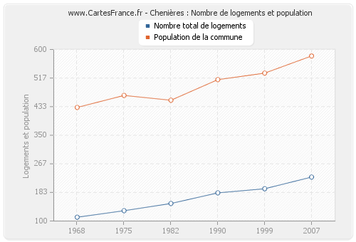 Chenières : Nombre de logements et population