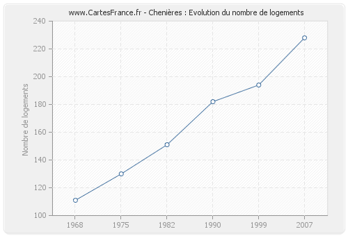 Chenières : Evolution du nombre de logements