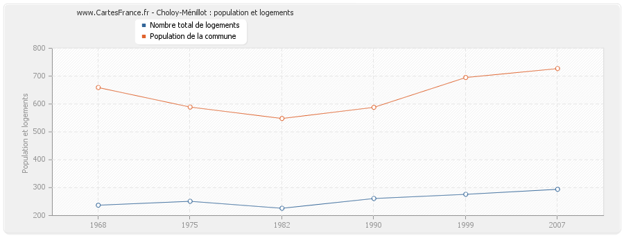 Choloy-Ménillot : population et logements