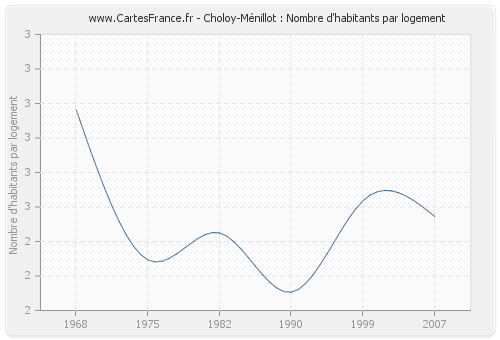 Choloy-Ménillot : Nombre d'habitants par logement