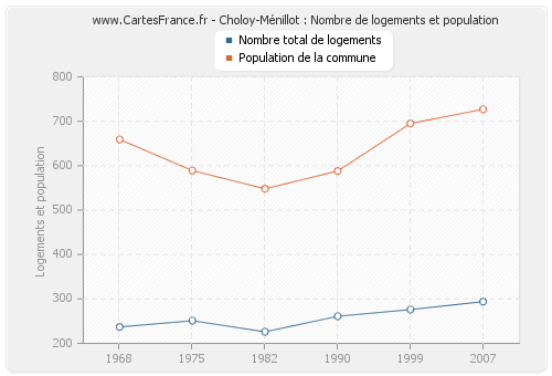 Choloy-Ménillot : Nombre de logements et population