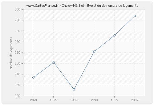 Choloy-Ménillot : Evolution du nombre de logements