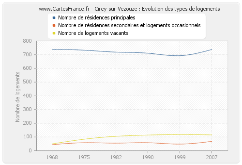 Cirey-sur-Vezouze : Evolution des types de logements