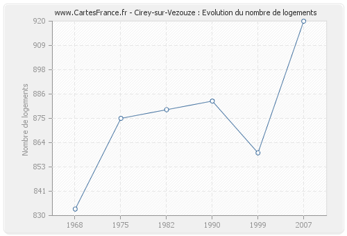Cirey-sur-Vezouze : Evolution du nombre de logements