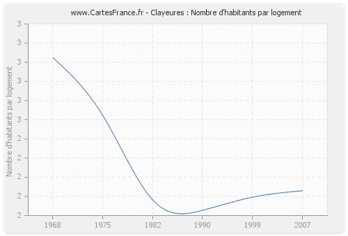 Clayeures : Nombre d'habitants par logement