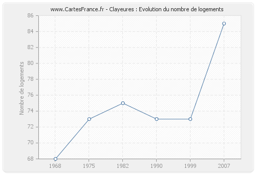 Clayeures : Evolution du nombre de logements