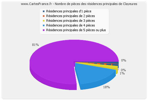 Nombre de pièces des résidences principales de Clayeures